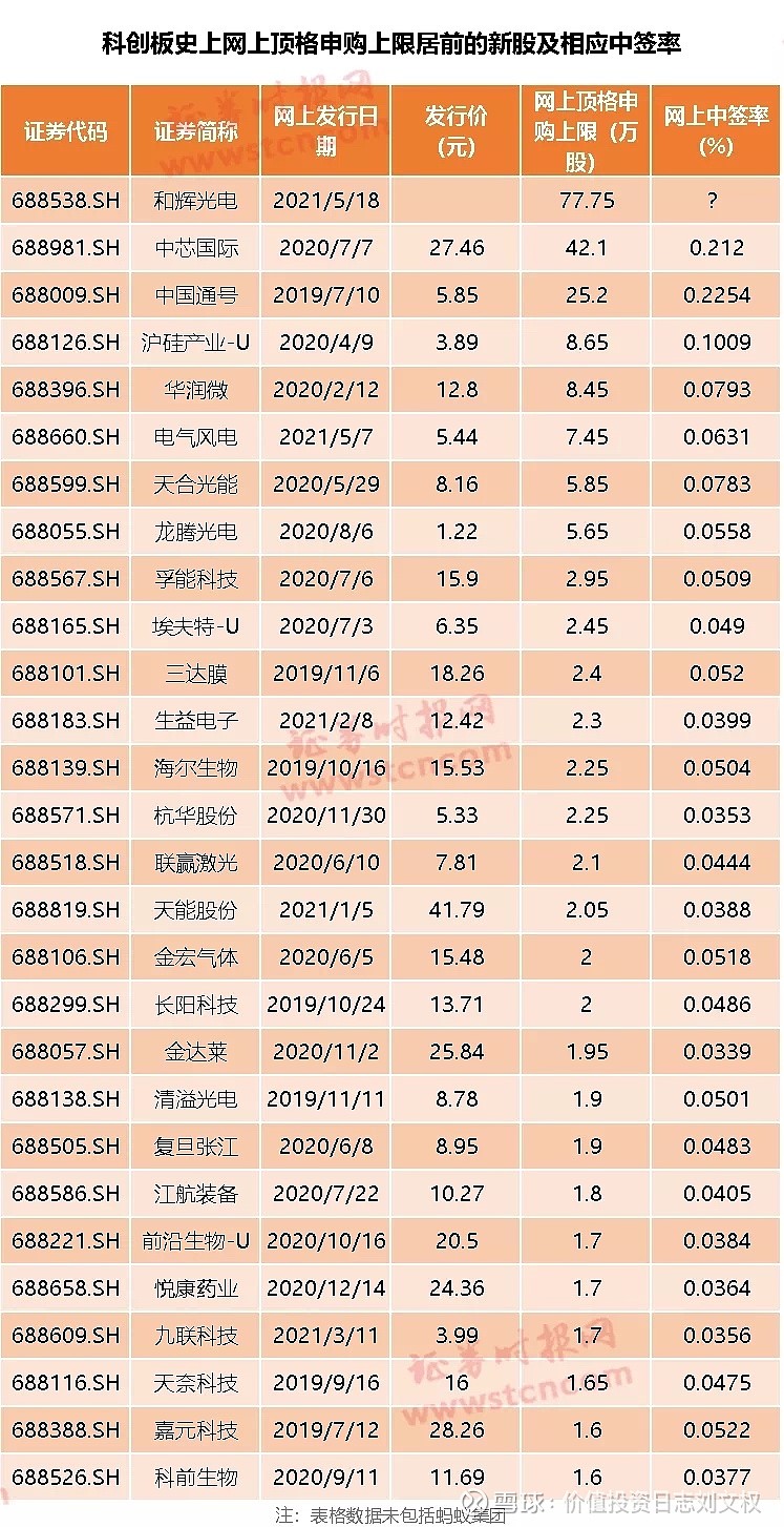 史上最容易中签的科创板新股顶格申购有望中3签