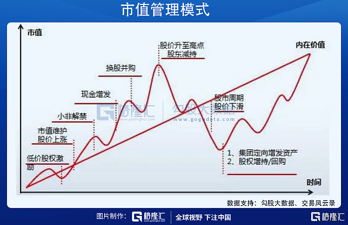 市值管理vs操纵市场