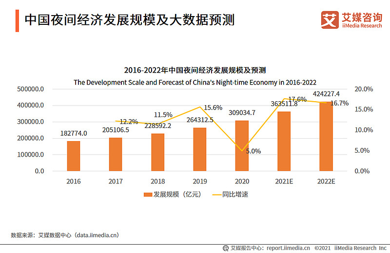 89页pdf,62个图表——深度解读我国夜间经济发展现状及未来趋势