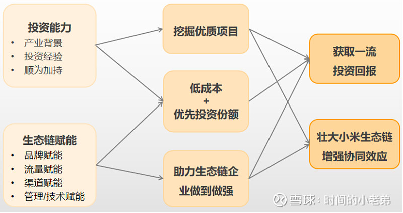 投资能力与生态链赋能构成了小米投资的核心优势与底层价值.