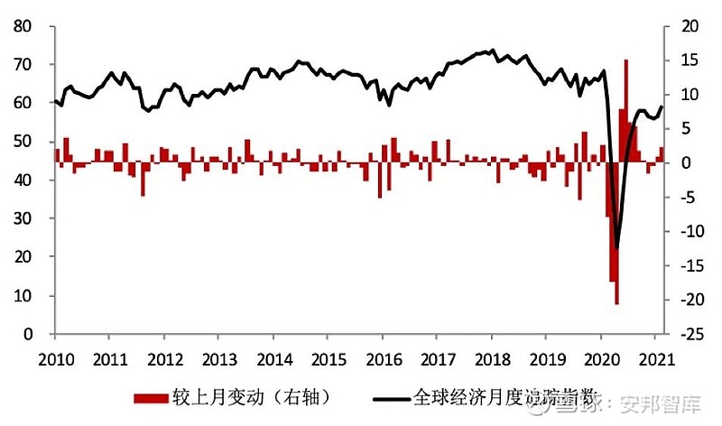 【世界知识】全球经济复苏:步伐加快,分化明显