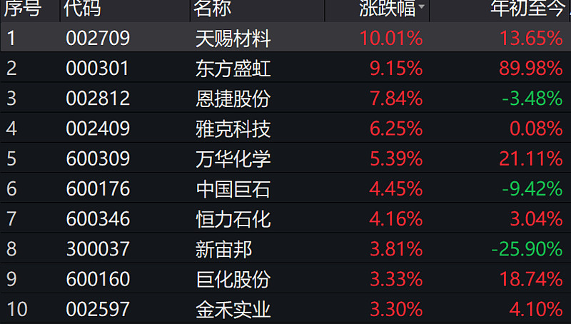 天赐材料涨停,万华化学涨超5%,化工etf(516020)涨近3%