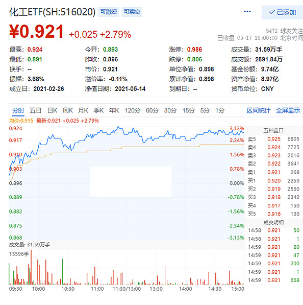 天赐材料涨停,万华化学涨超5%,化工etf(516020)涨近3%