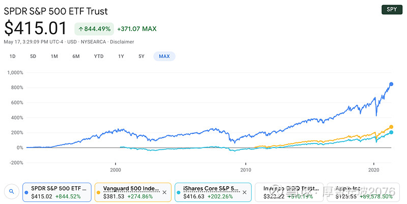 标普500 etf-spdr(arca:spy) 股息率 1.34%, 费率0.