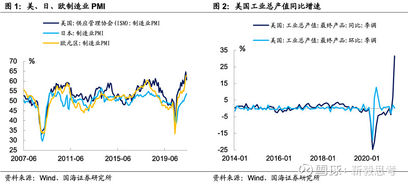 4月美国工业总产值同比增加31.54,同比增速较上月增加24.