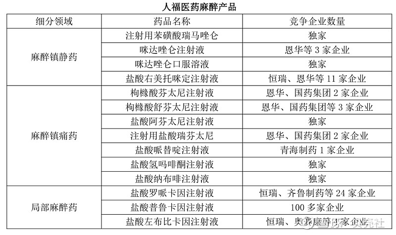 麻醉药龙头人福医药有望再下一城1类新药磷丙泊酚二钠获批在即