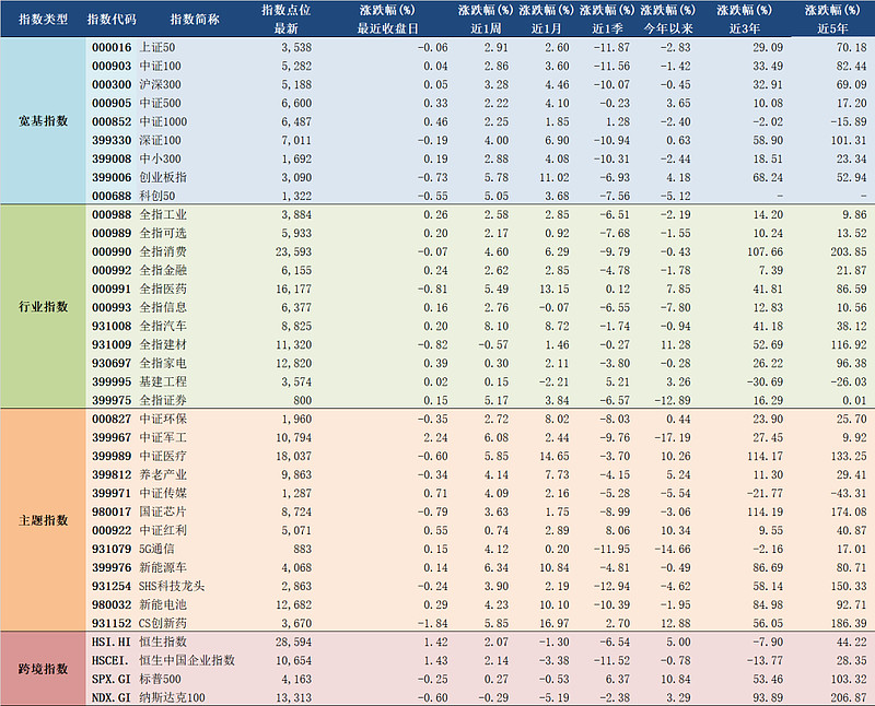 2021年5月18日a股主要指数估值表