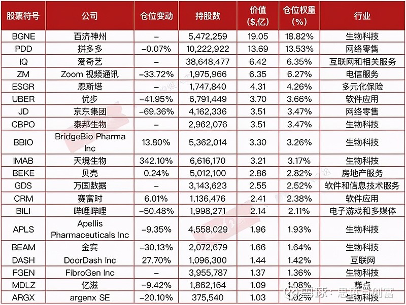 百济神州,拼多多,爱奇艺,京东,泰邦医药,天境生物,都是长期重仓持有
