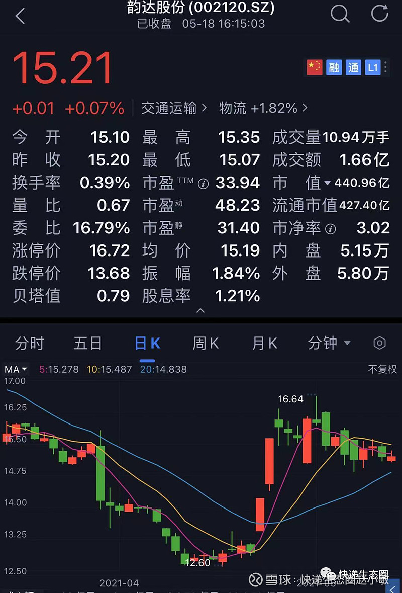 股价连续涨停后的15个交易日韵达要发行25亿可转换债券总股本将可增加