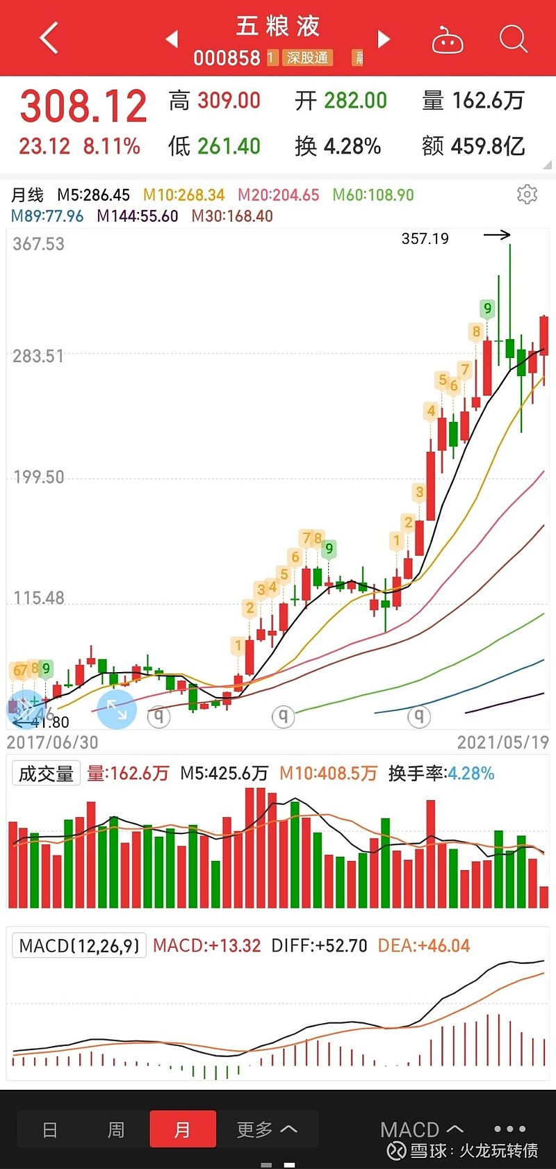 a股高端白酒三剑客之五粮液