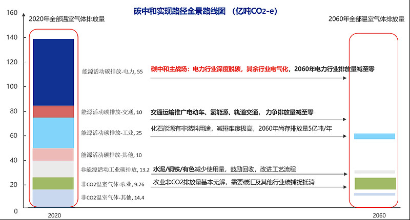 聚焦碳达峰和碳中和碳中和最可行路径已明确国内剩者未必为王维持利润