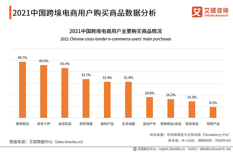 艾媒咨询2021全球及中国跨境电商运营数据及典型企业分析研究报告