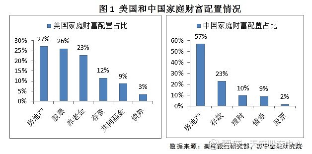 从美国家庭资产配置情况来看,房地产,股票投资占比最大,分别为27,26%