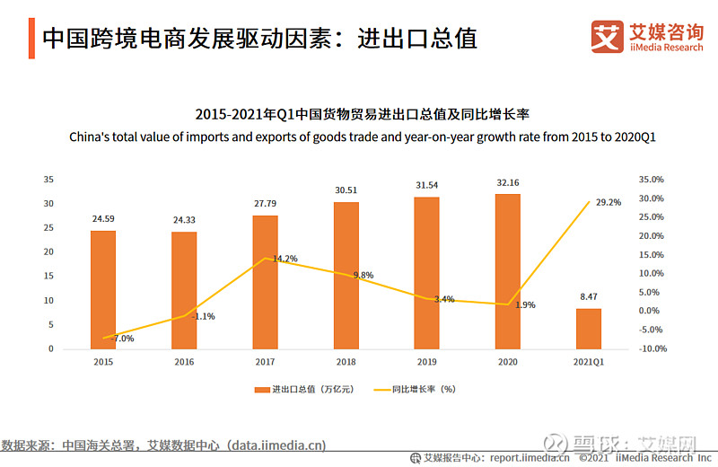 2021年中国跨境电商发展驱动因素及核心数据分析