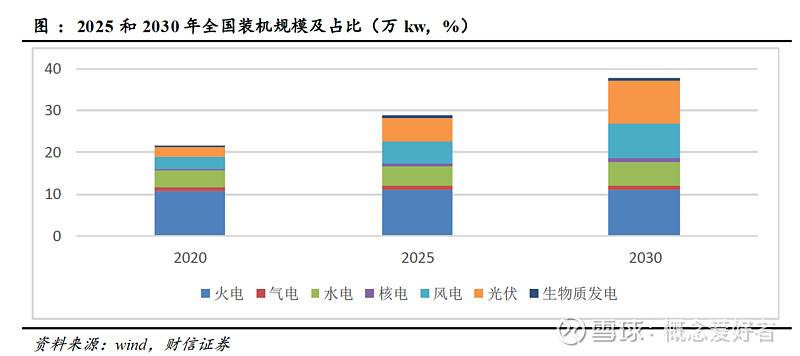 前瞻系列新能源装机目标再扩容新能源运营商迎来十年黄金期2股争夺龙