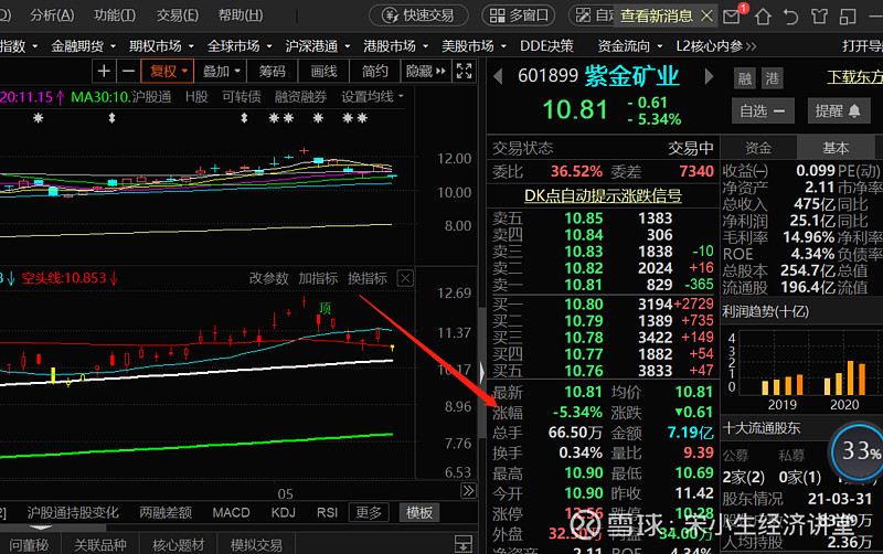 今天的回调行情在之前的见顶预警这里而言,是可以提前