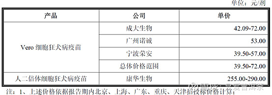 康华生物:二倍体狂苗的盛宴 一:狂犬疫苗年消费量 1
