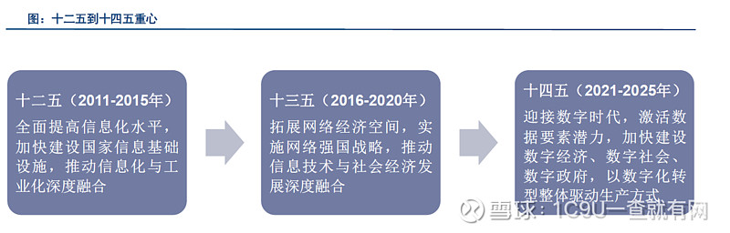 20212025年十四五规划数字化转型指引投资新机遇分析报告