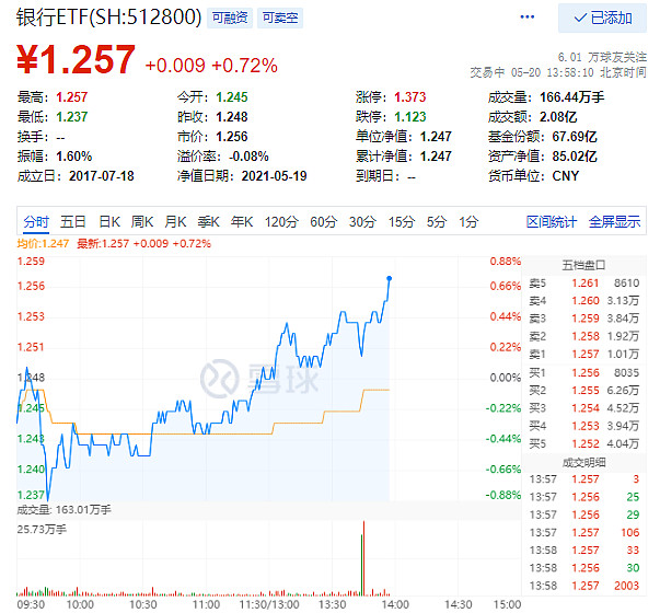 【银行股走强, 江苏银行 大涨逾6%!】 银行股持续走强