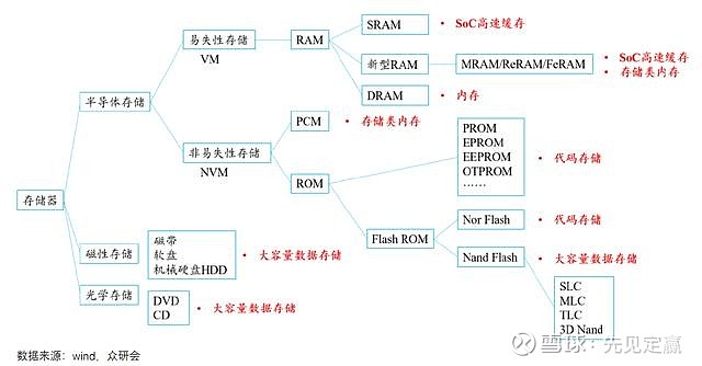 存储器