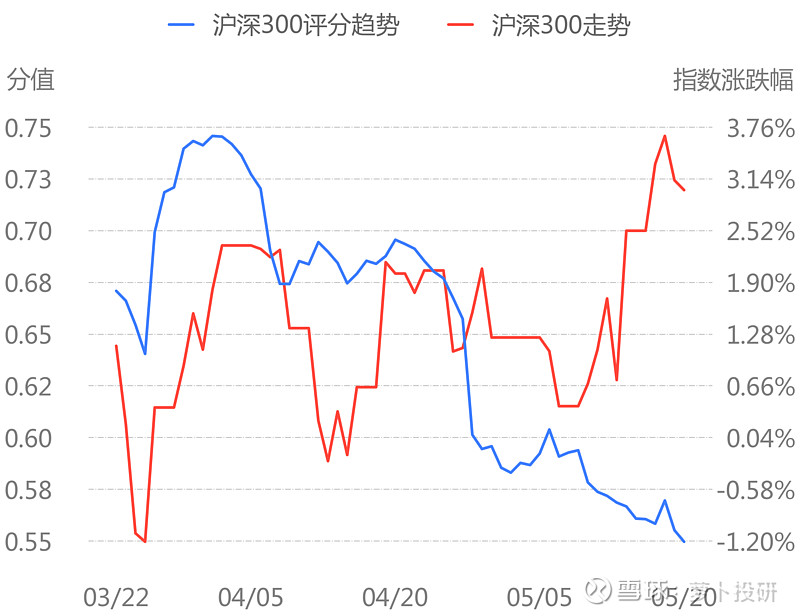 数据来自 萝卜投研#01 沪深300新闻评分走势昨日沪深300指数新闻评分