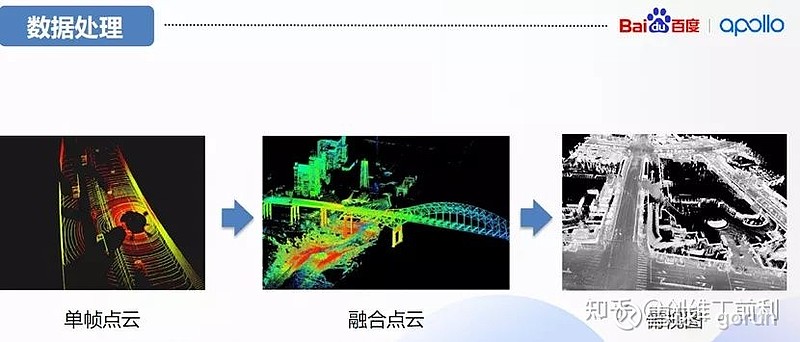 $四维图新(sz002405 自动驾驶之高精度地图(六)如何实现高精度地图