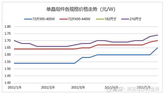 主要光伏企业2021年业绩对硅料价格弹性分析