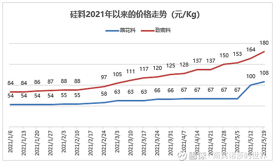 主要光伏企业2021年业绩对硅料价格弹性分析