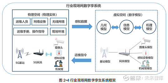 行业现场网数字孪生白皮书