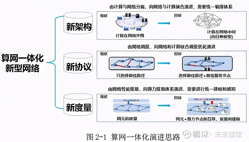 2 算力感知网络体系架构