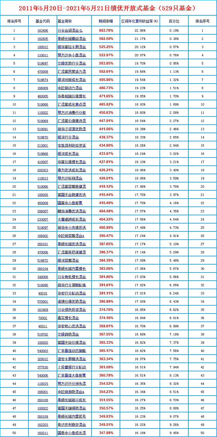 2011年5月20日-2021年5月21日绩优开放式基金涨幅