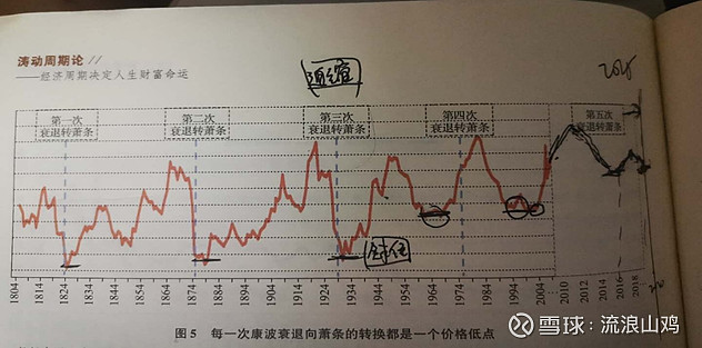 康波周期下的大宗商品周期