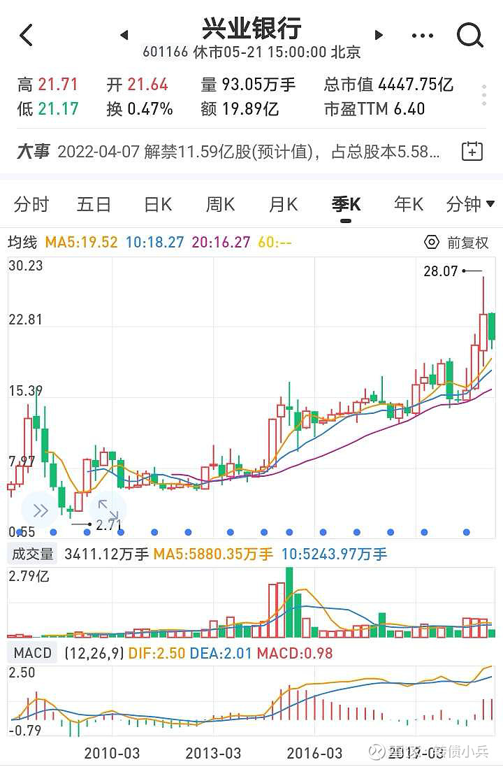 兴业银行可转债是转债中的翘楚