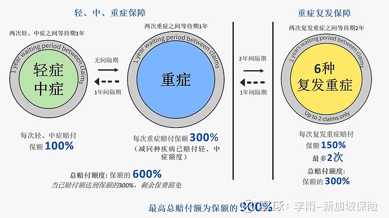 浅析港澳新加坡中国内地主流重疾险产品的特点和差异