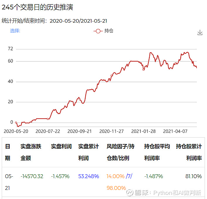 2021.5.21小结(60w第91天)要开始回落了