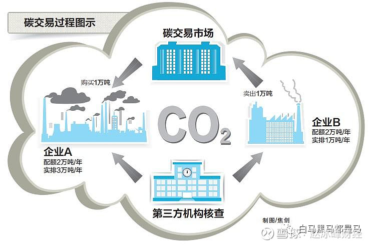 按照国家安排,现在基本确定在6月底之前,全国碳排放权交易要上线启动.