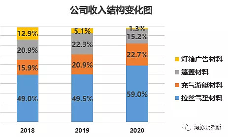 国内能实现拉丝气垫材料量产的企业较少,仅有华生科技,中国龙天集团