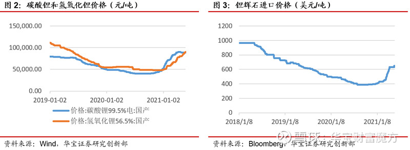本周碳酸锂价格高位维持不变,电氢价格和锂辉石价格持续上涨,电池