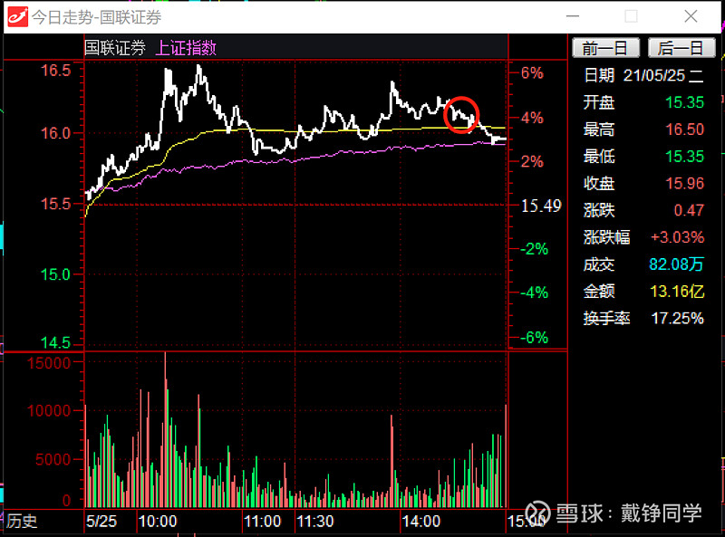 国联证券预判上涨潜力超目前的东方财富,加仓3000股,看涨这波行情.