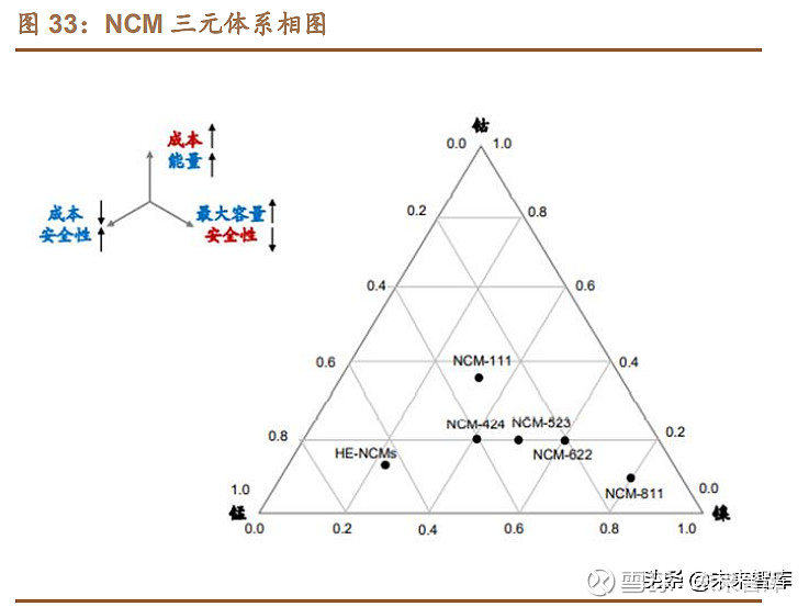 锂电池三元正极行业深度研究高镍趋势下的行业集中度提升