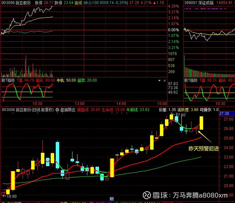 $百亚股份(sz003006)$ $ 百亚股份 sz003006$ 前天说.