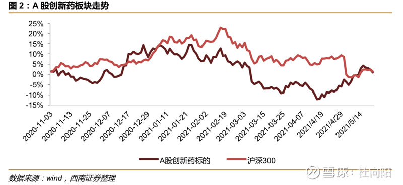 2021年5月第三周创新药周报【西南医药杜向阳团队|创新药行业周报(5.