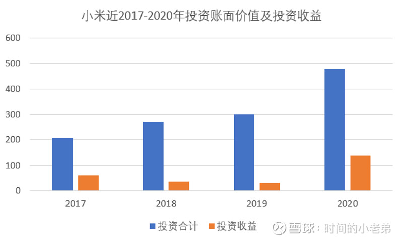 1.小米股权投资对应着哪些科目?