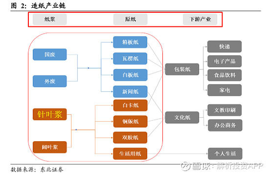 从产业链看,造纸行业从上游到下游依次为:纸浆,造纸以及终端消费.