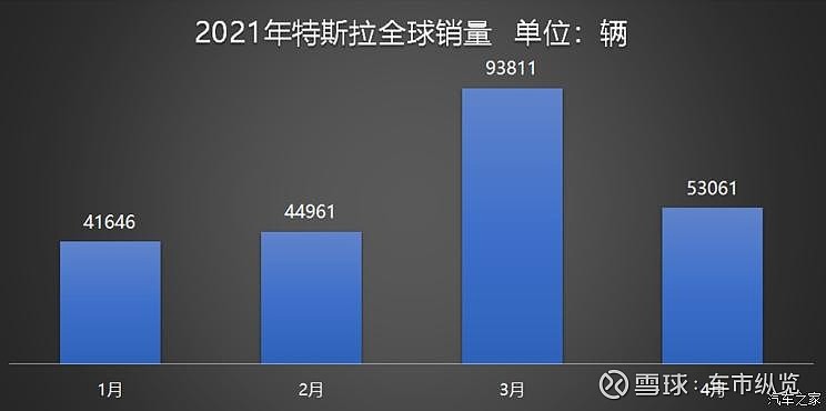 4月特斯拉全球销量出炉!欧洲跌的让你想象不到