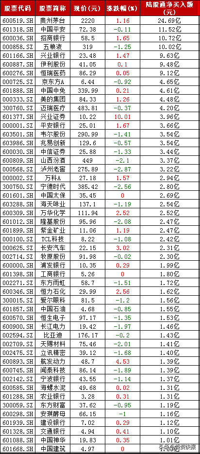 2天300亿,50股获超亿元加仓(附名单 搜索关注微信公众号:股市营,炒股