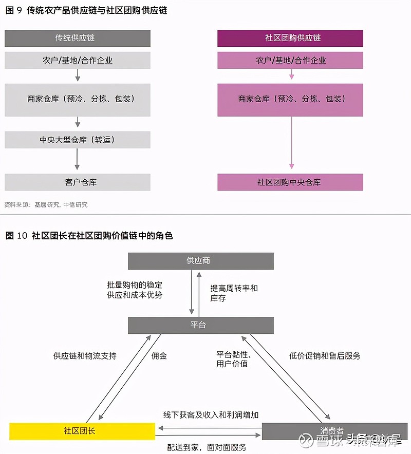 四,社区团购(cgb)