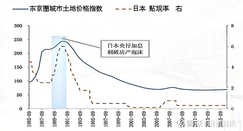 1989年,日本央行开始连续加息刺破了这个泡沫,房价大幅下跌,日本因此