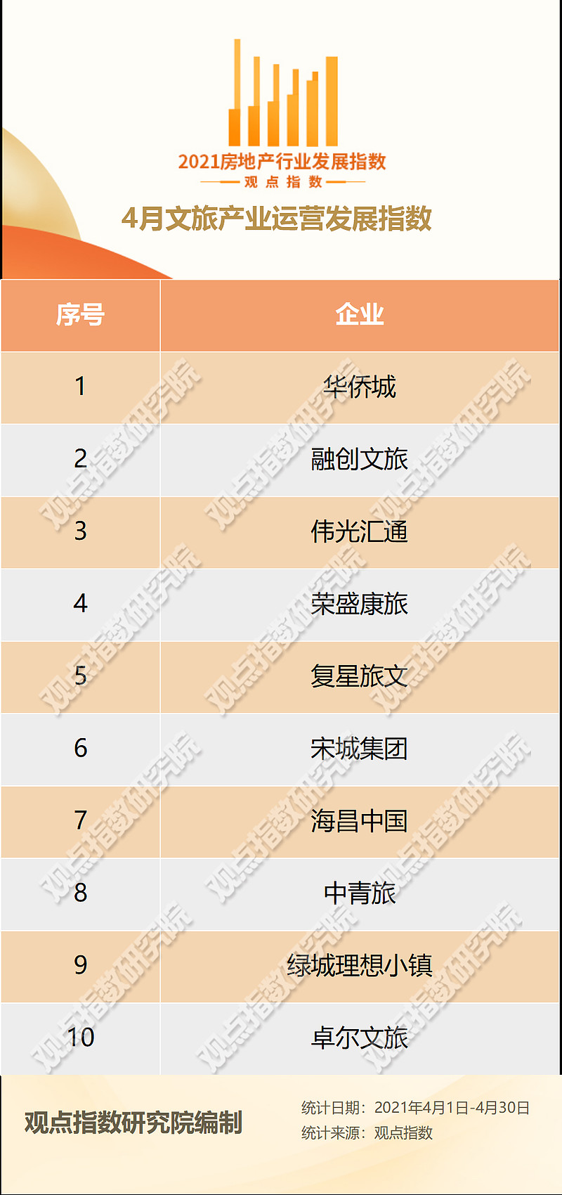 4月文旅产业运营发展报告·观点月度指数