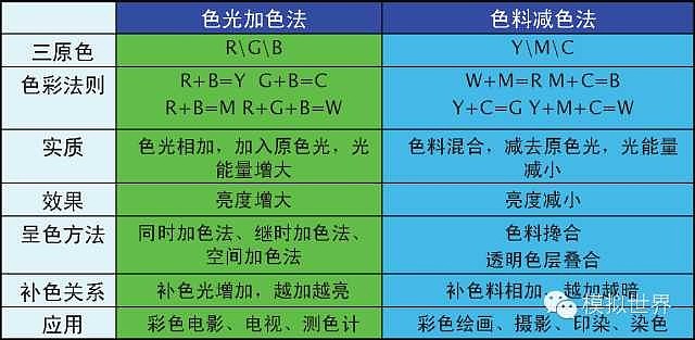 三基色原理及混色